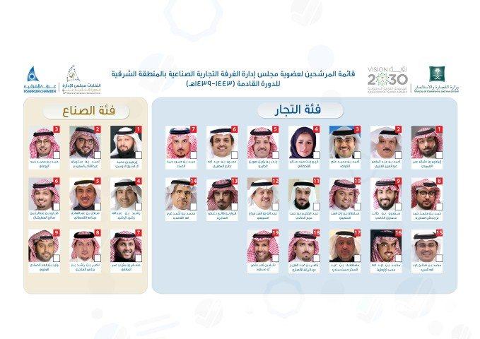 أكثر من 48 ألف ناخب وناخبة يبدأون الاقتراع الاحد في انتخابات غرفة الشرقية للدورة الثامنة عشرة